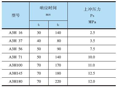 YUKEN<a href='http://m.prucarmen.com' target='_blank'><u>油研柱塞泵</u></a>A3H系列響應特性測試結果