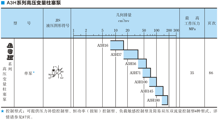 A3H100<a href='http://m.prucarmen.com' target='_blank'><u>油研變量柱塞泵</u></a>規(guī)格