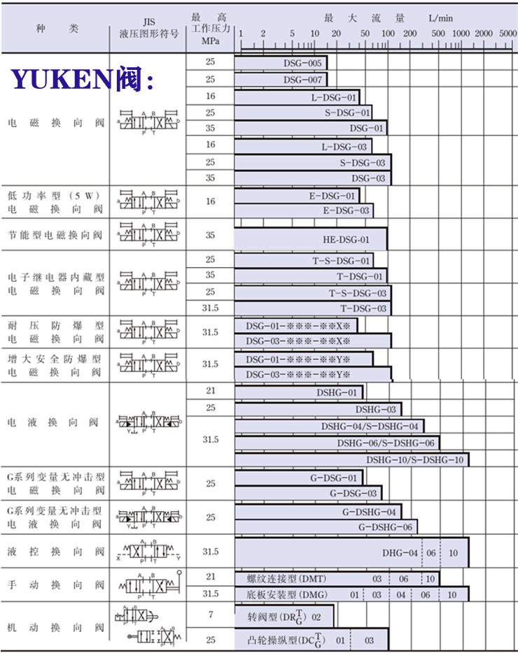 yuken電磁閥-<a href='http://m.prucarmen.com' target='_blank'><u>油研電磁閥</u></a>系列