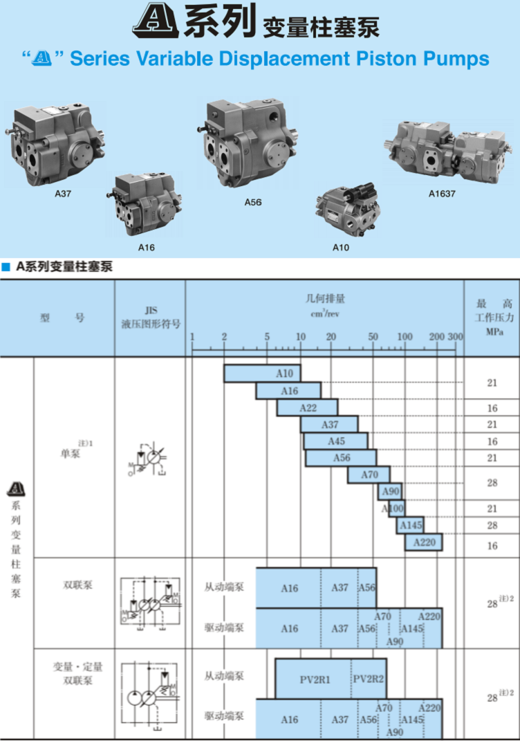 A系列<a href='http://m.prucarmen.com' target='_blank'><u>油研變量柱塞泵</u></a>參數