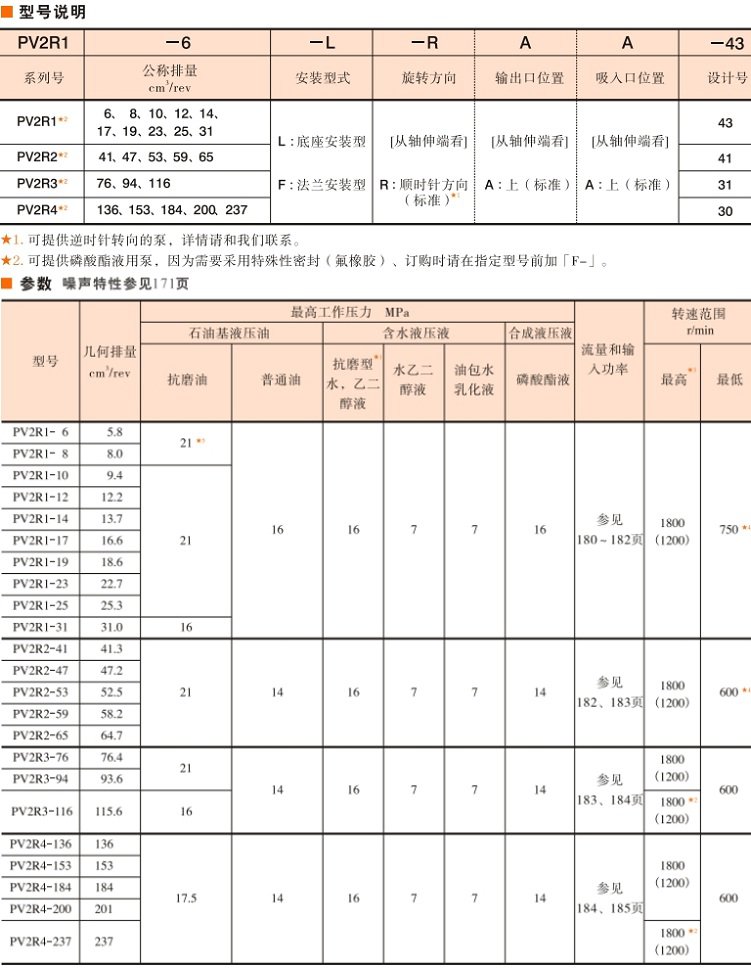 油研PV2R型單泵型號及技術參數