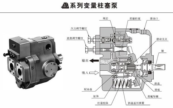 油研“A”系列變量柱塞泵 - 單泵、雙壓補償控制型