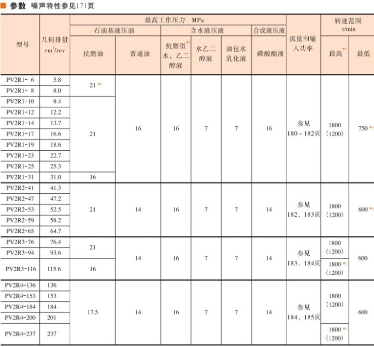  <a  target='_blank'><u>油研葉片泵</u></a> PV2R1-17FR參數